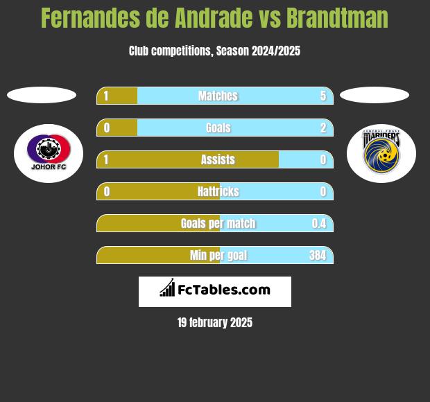 Fernandes de Andrade vs Brandtman h2h player stats