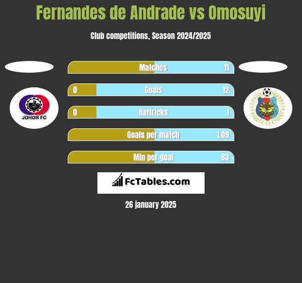 Fernandes de Andrade vs Omosuyi h2h player stats