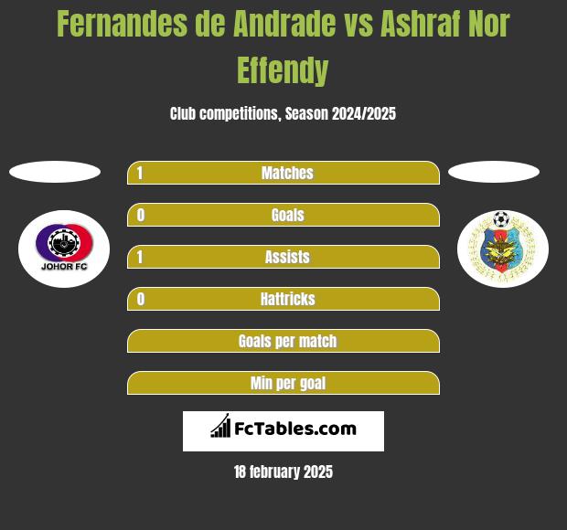 Fernandes de Andrade vs Ashraf Nor Effendy h2h player stats