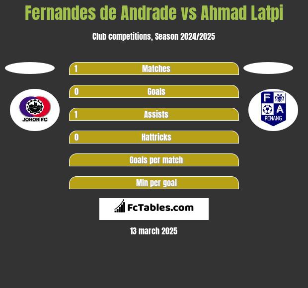 Fernandes de Andrade vs Ahmad Latpi h2h player stats