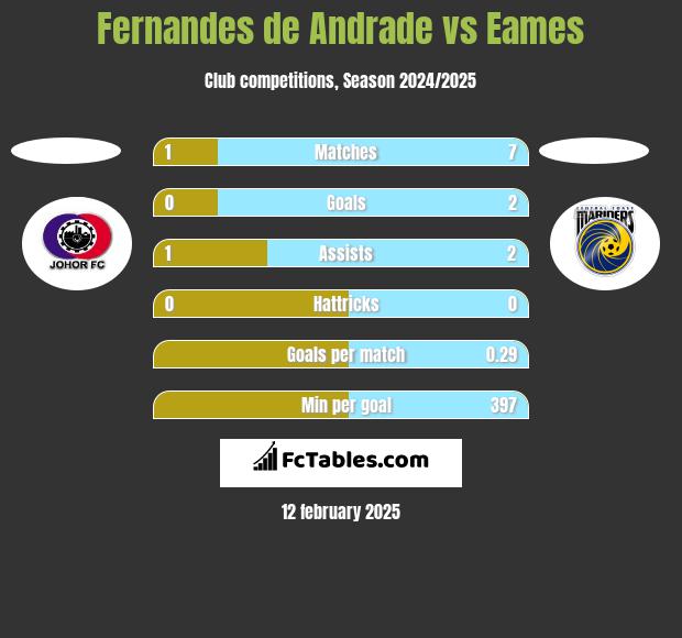 Fernandes de Andrade vs Eames h2h player stats