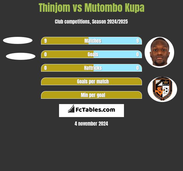 Thinjom vs Mutombo Kupa h2h player stats