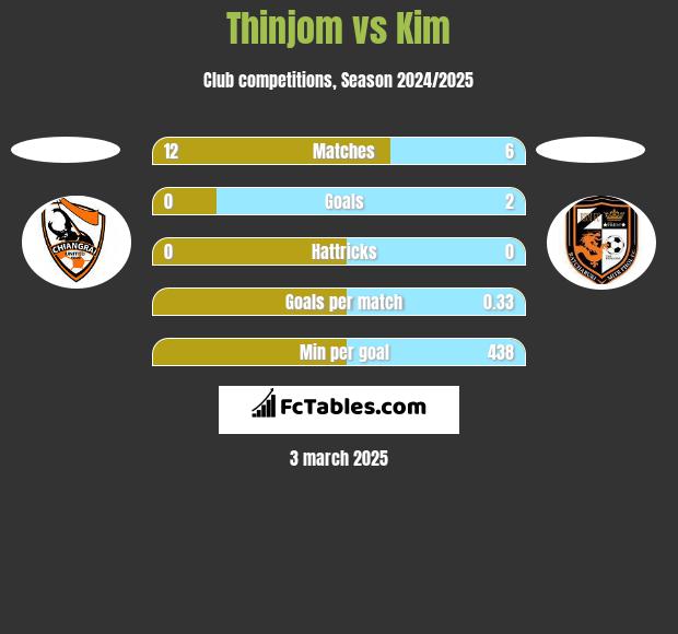 Thinjom vs Kim h2h player stats