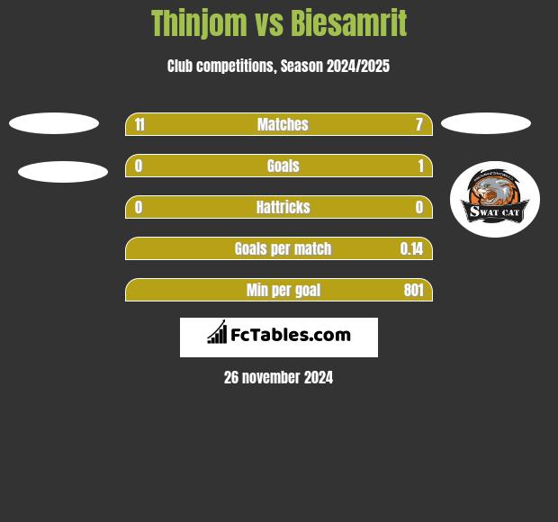 Thinjom vs Biesamrit h2h player stats