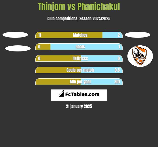 Thinjom vs Phanichakul h2h player stats