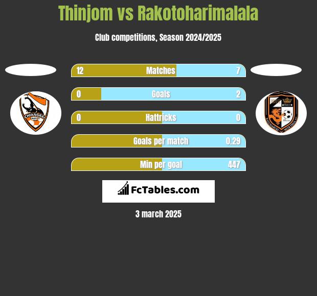 Thinjom vs Rakotoharimalala h2h player stats