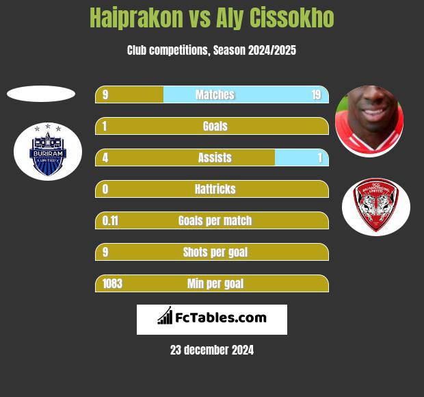 Haiprakon vs Aly Cissokho h2h player stats