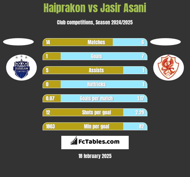 Haiprakon vs Jasir Asani h2h player stats