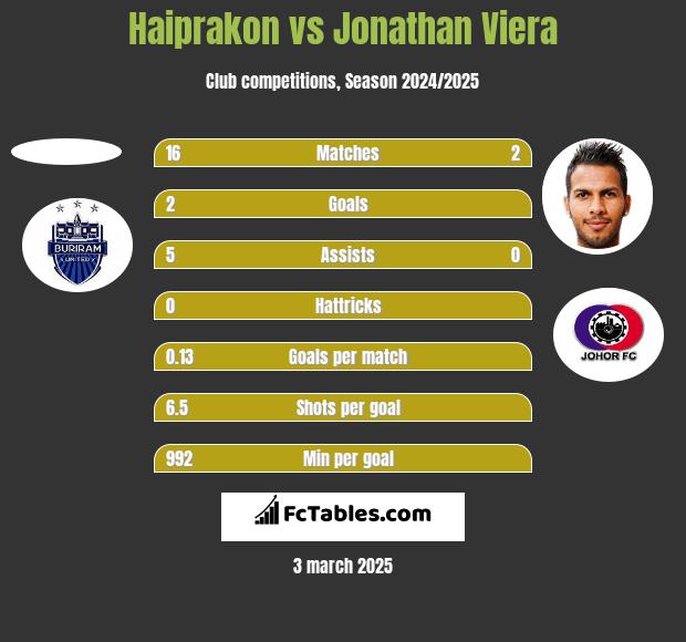 Haiprakon vs Jonathan Viera h2h player stats