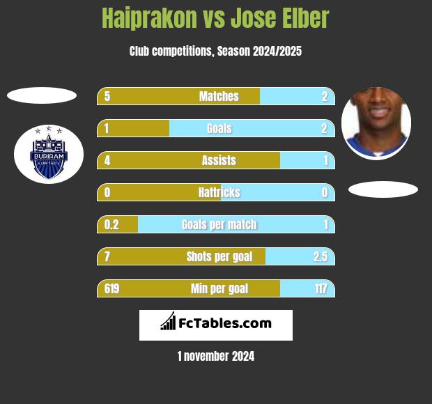 Haiprakon vs Jose Elber h2h player stats