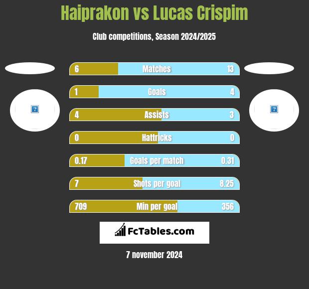 Haiprakon vs Lucas Crispim h2h player stats