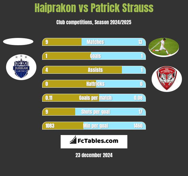 Haiprakon vs Patrick Strauss h2h player stats