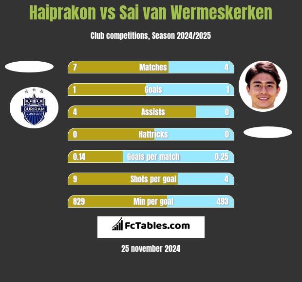 Haiprakon vs Sai van Wermeskerken h2h player stats