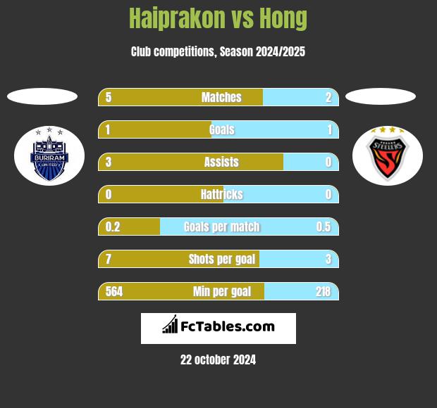 Haiprakon vs Hong h2h player stats