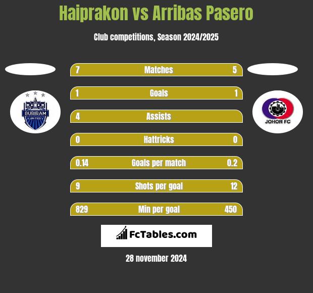 Haiprakon vs Arribas Pasero h2h player stats