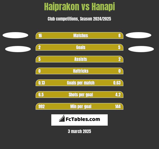 Haiprakon vs Hanapi h2h player stats