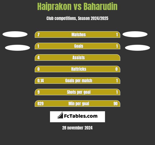 Haiprakon vs Baharudin h2h player stats