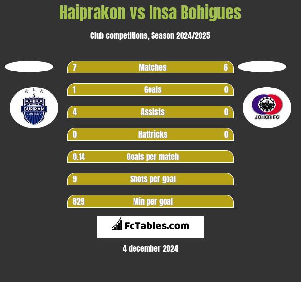 Haiprakon vs Insa Bohigues h2h player stats