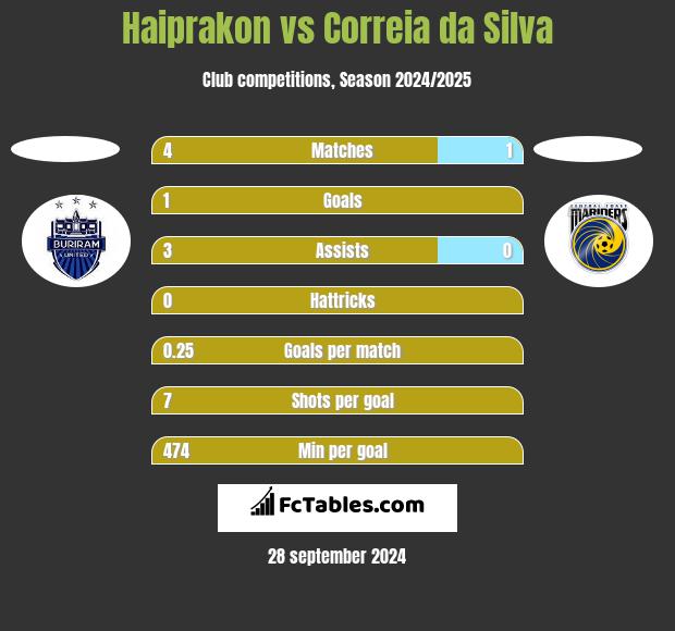 Haiprakon vs Correia da Silva h2h player stats