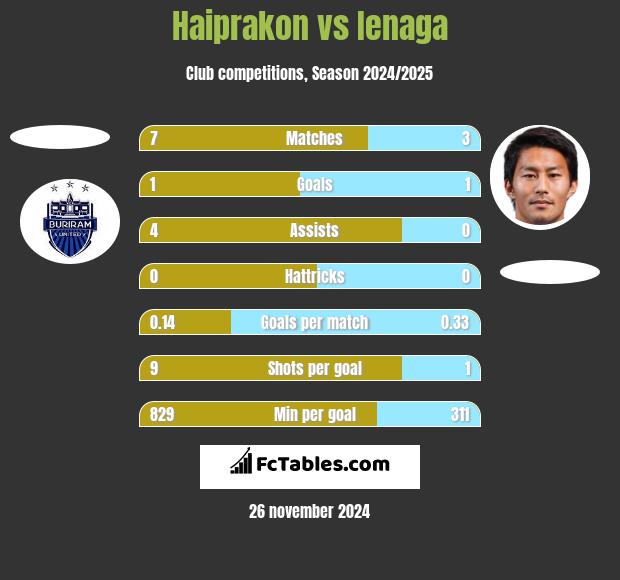 Haiprakon vs Ienaga h2h player stats