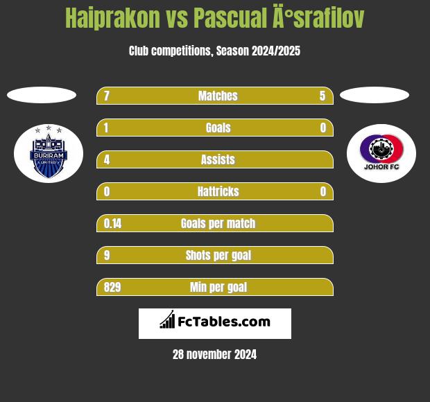 Haiprakon vs Pascual Ä°srafilov h2h player stats