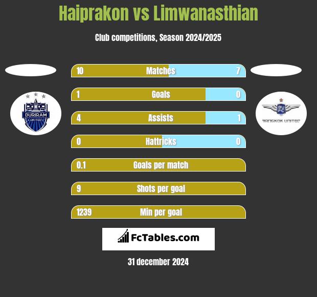 Haiprakon vs Limwanasthian h2h player stats