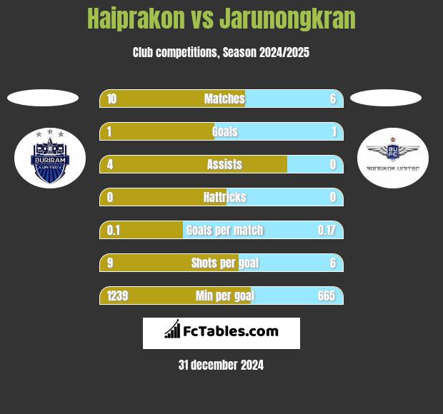 Haiprakon vs Jarunongkran h2h player stats