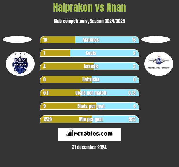 Haiprakon vs Anan h2h player stats