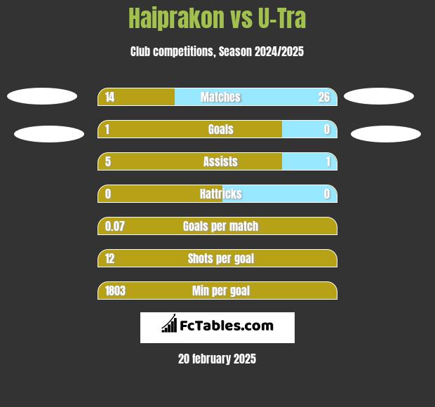 Haiprakon vs U-Tra h2h player stats