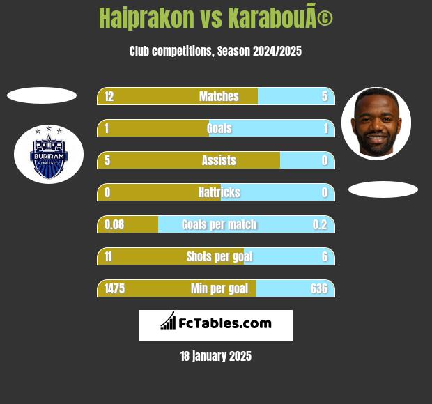 Haiprakon vs KarabouÃ© h2h player stats