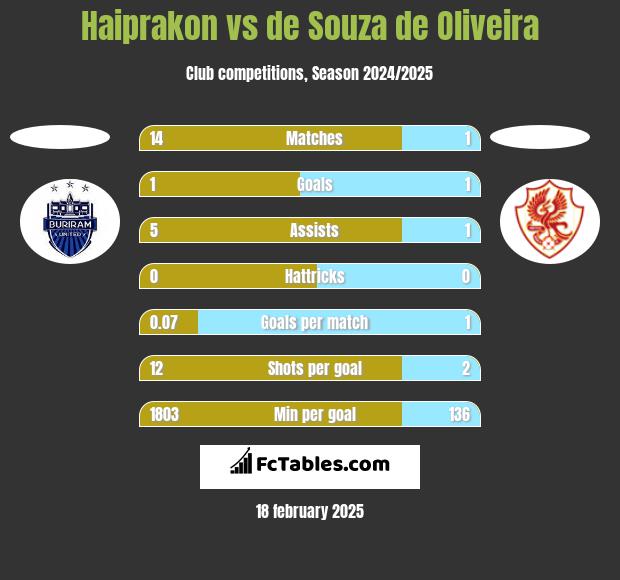 Haiprakon vs de Souza de Oliveira h2h player stats