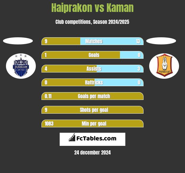 Haiprakon vs Kaman h2h player stats