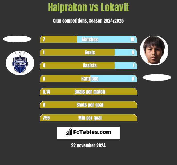 Haiprakon vs Lokavit h2h player stats