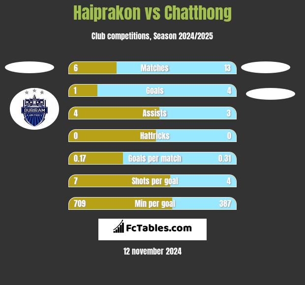 Haiprakon vs Chatthong h2h player stats