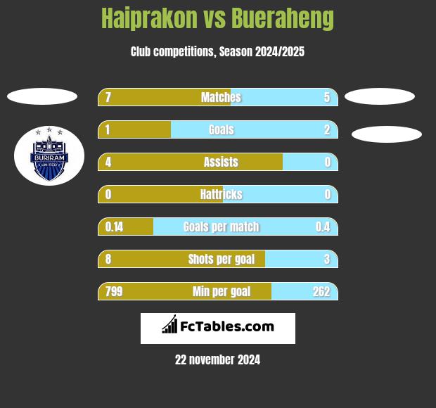 Haiprakon vs Bueraheng h2h player stats