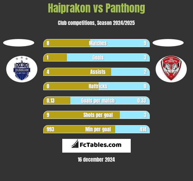 Haiprakon vs Panthong h2h player stats