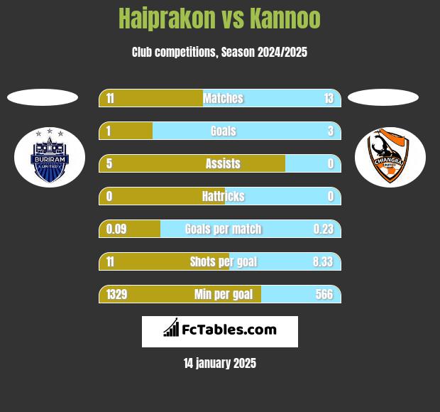 Haiprakon vs Kannoo h2h player stats