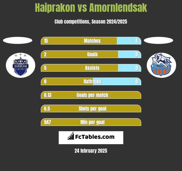 Haiprakon vs Amornlendsak h2h player stats