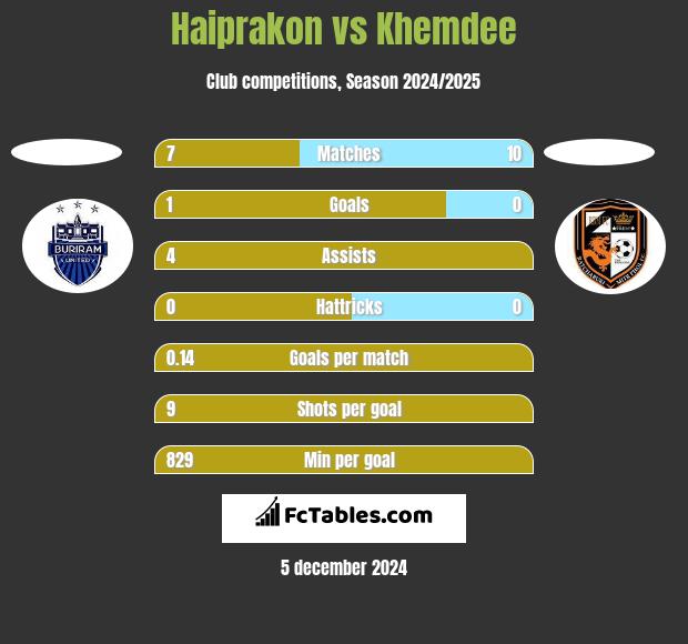 Haiprakon vs Khemdee h2h player stats