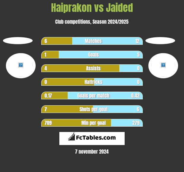 Haiprakon vs Jaided h2h player stats