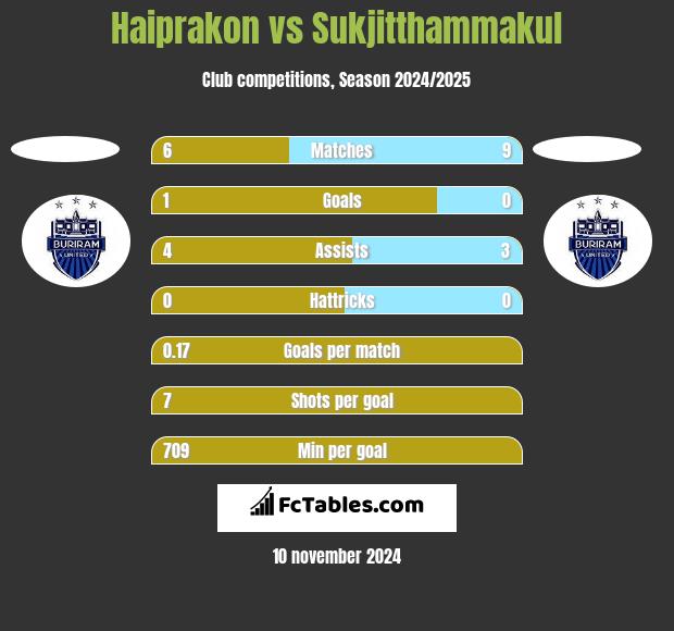 Haiprakon vs Sukjitthammakul h2h player stats