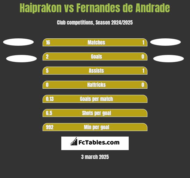 Haiprakon vs Fernandes de Andrade h2h player stats