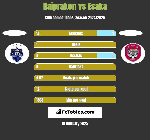 Haiprakon vs Esaka h2h player stats