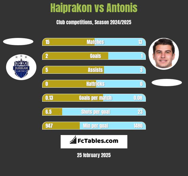 Haiprakon vs Antonis h2h player stats