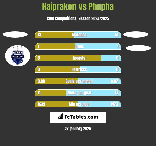 Haiprakon vs Phupha h2h player stats