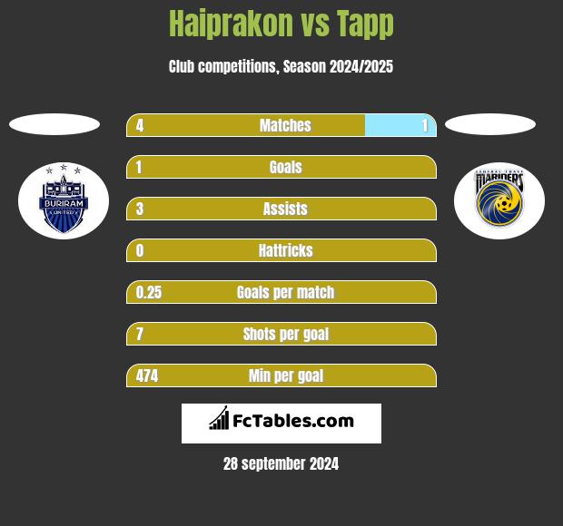 Haiprakon vs Tapp h2h player stats