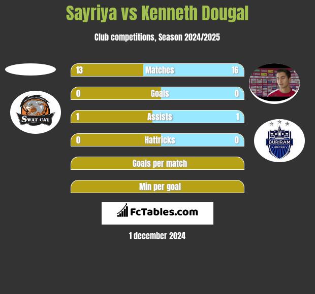 Sayriya vs Kenneth Dougal h2h player stats