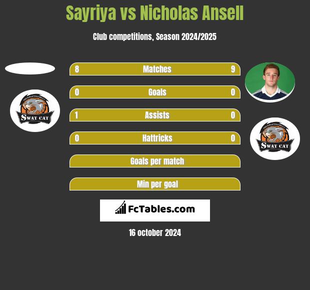 Sayriya vs Nicholas Ansell h2h player stats