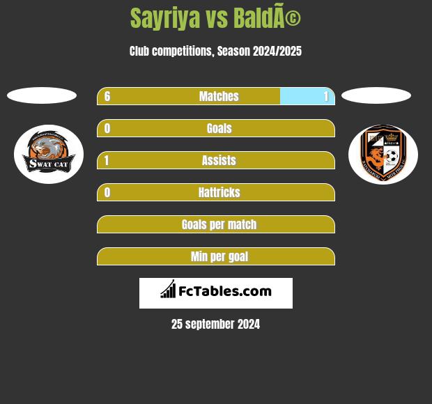 Sayriya vs BaldÃ© h2h player stats