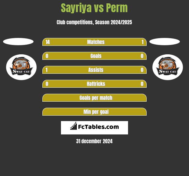 Sayriya vs Perm h2h player stats